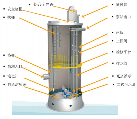 一体化预制泵站组成