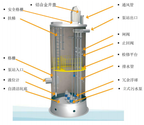 一体化预制泵站组成 一体化预制泵站组成